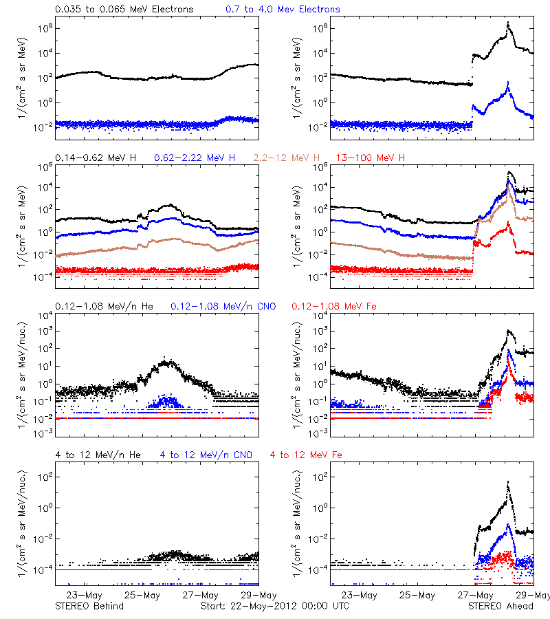 solar energetic particles