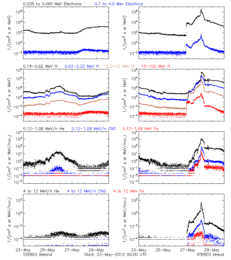 solar energetic particles