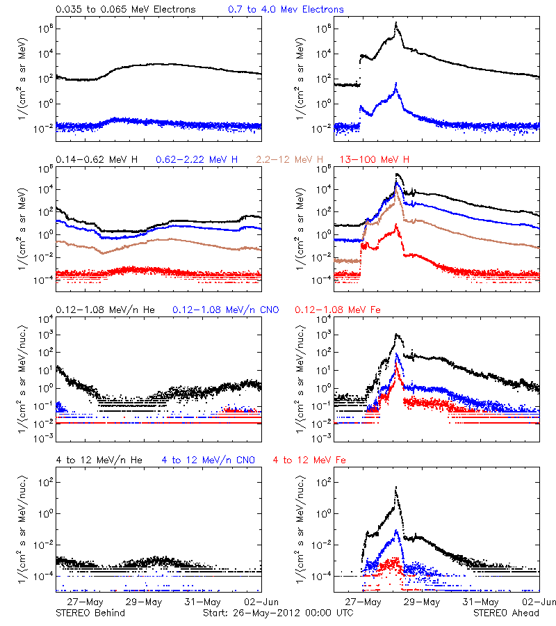 solar energetic particles