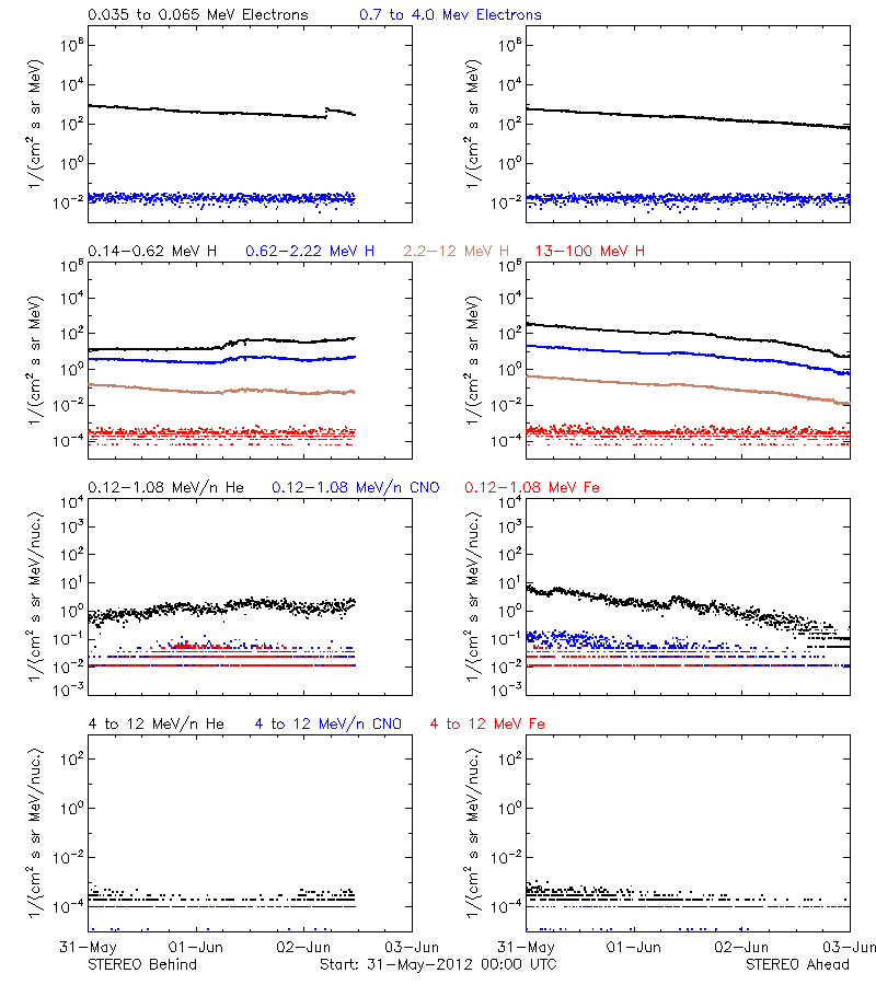 solar energetic particles