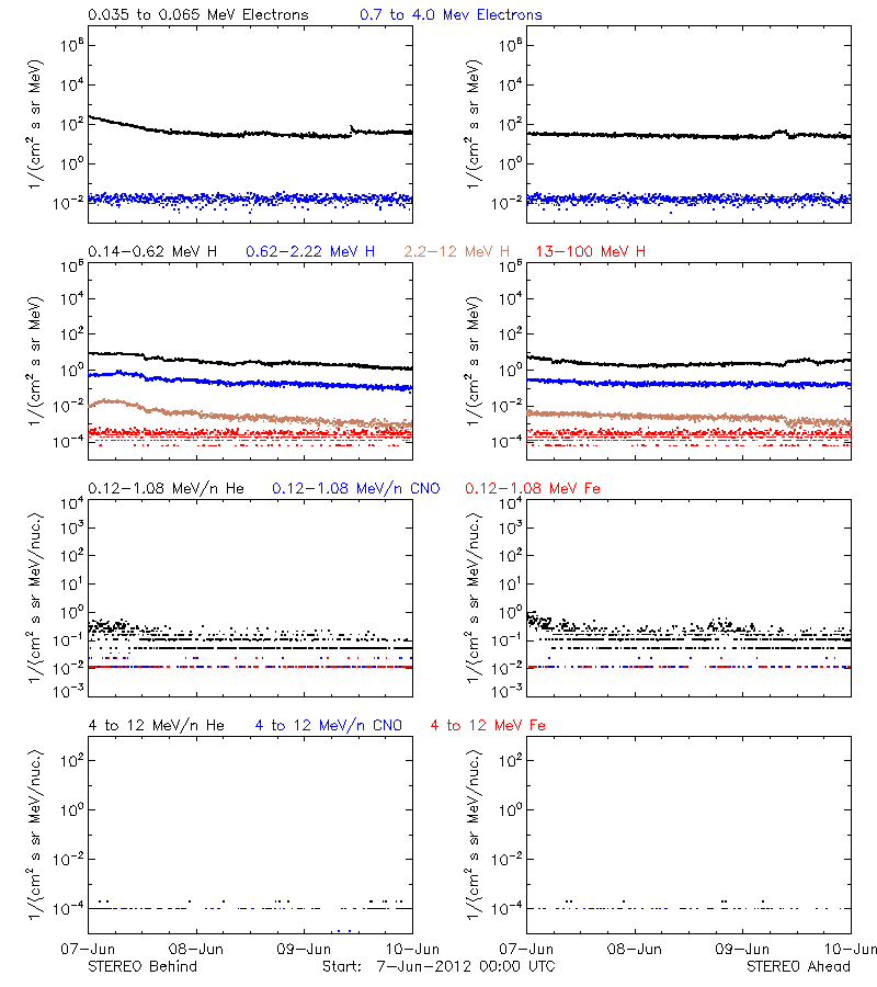 solar energetic particles