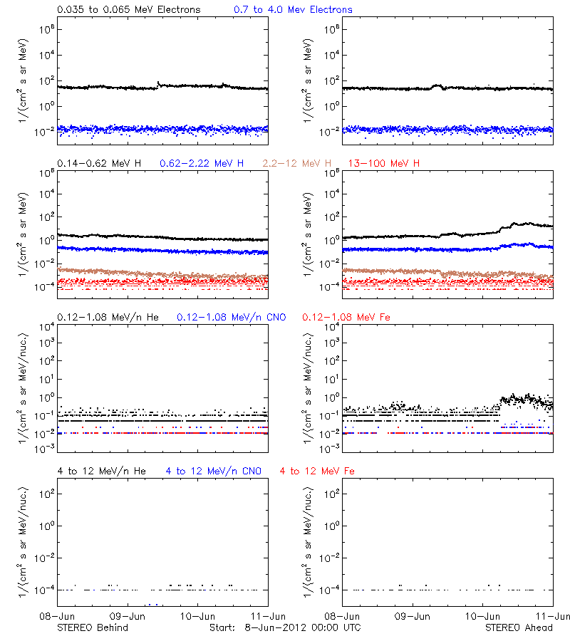 solar energetic particles