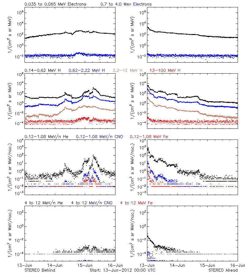 solar energetic particles