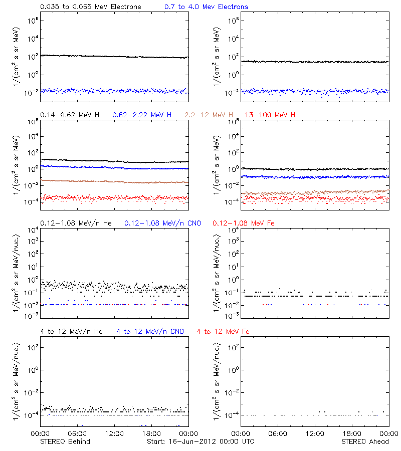 solar energetic particles