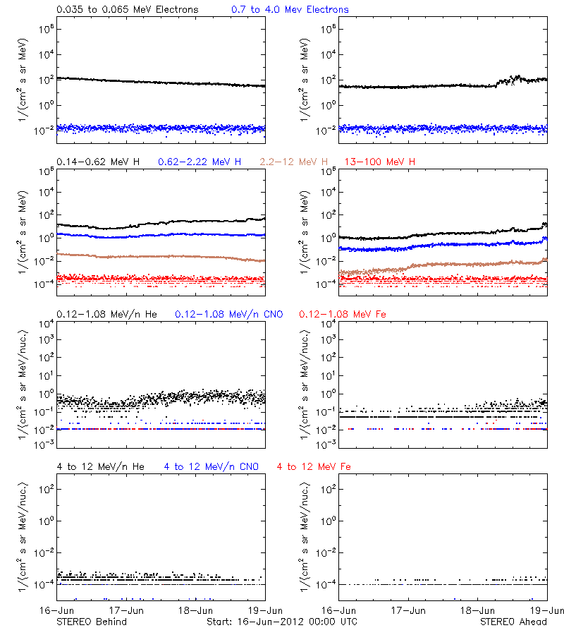 solar energetic particles