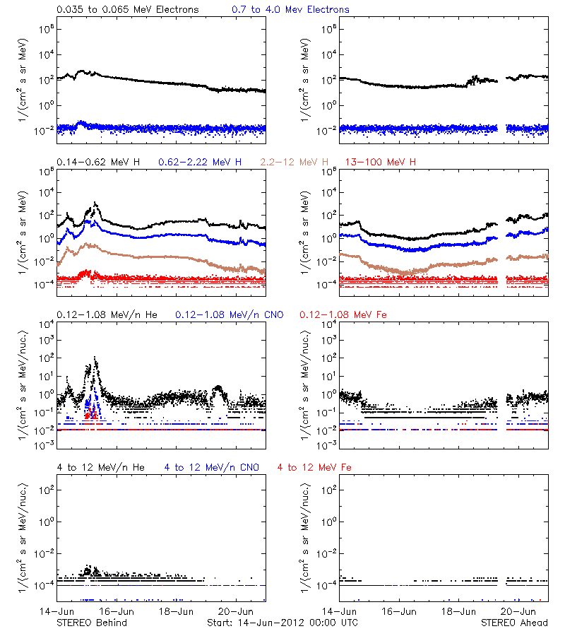 solar energetic particles