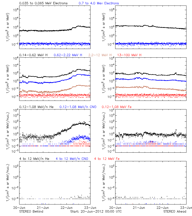 solar energetic particles