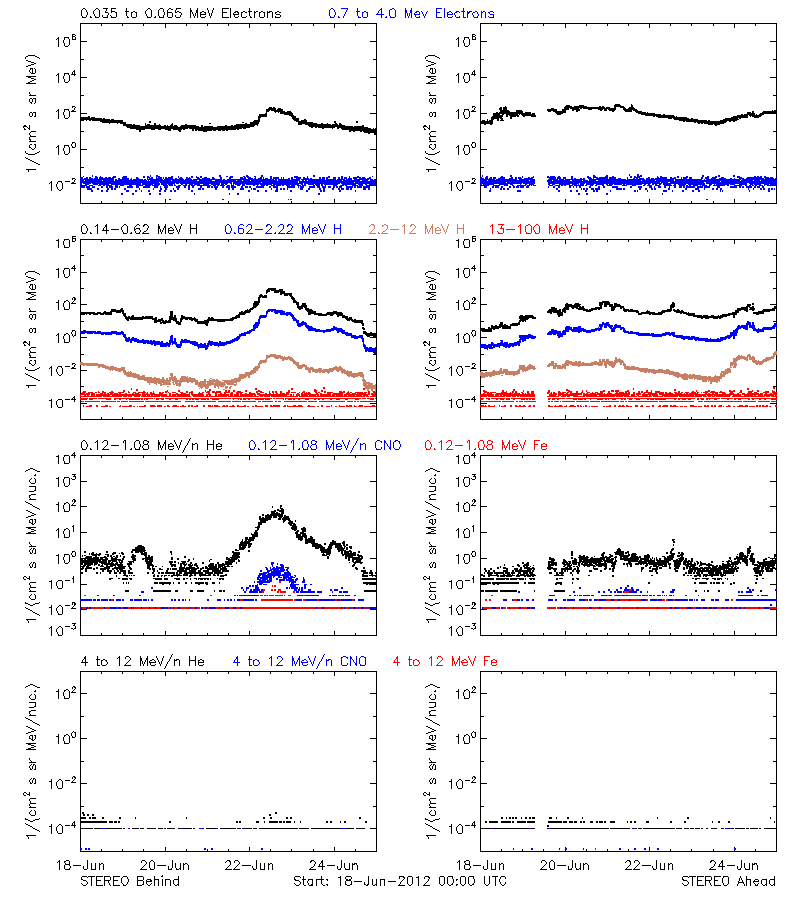 solar energetic particles