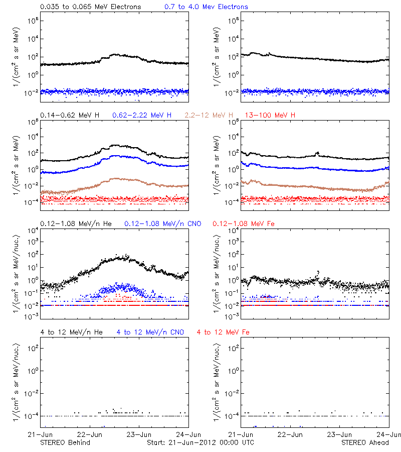 solar energetic particles