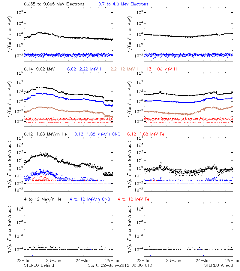 solar energetic particles