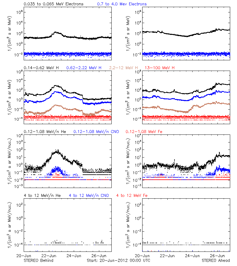 solar energetic particles