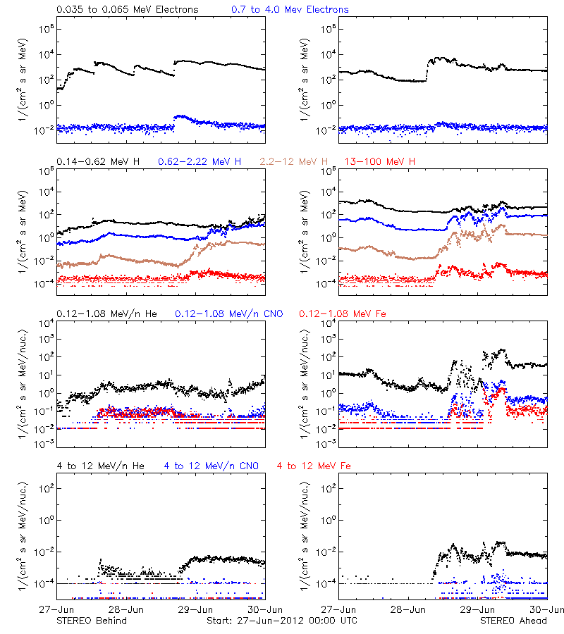 solar energetic particles