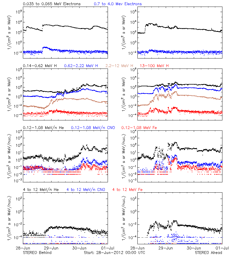 solar energetic particles