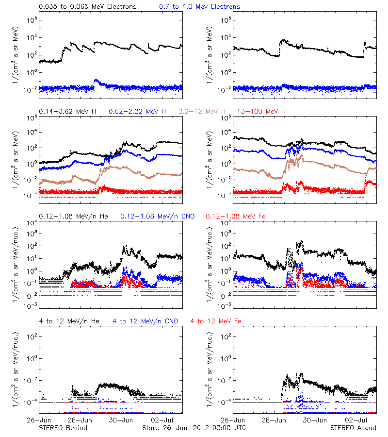 solar energetic particles