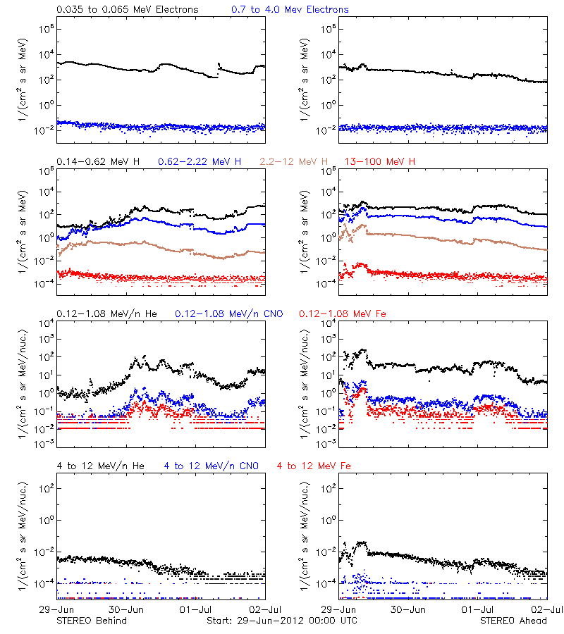 solar energetic particles