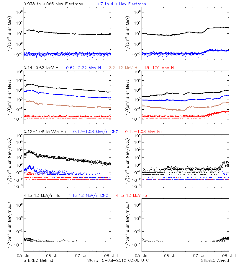 solar energetic particles