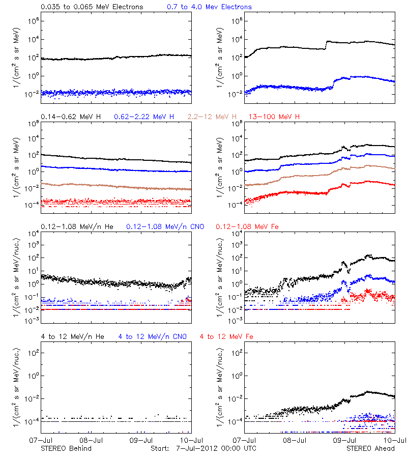 solar energetic particles