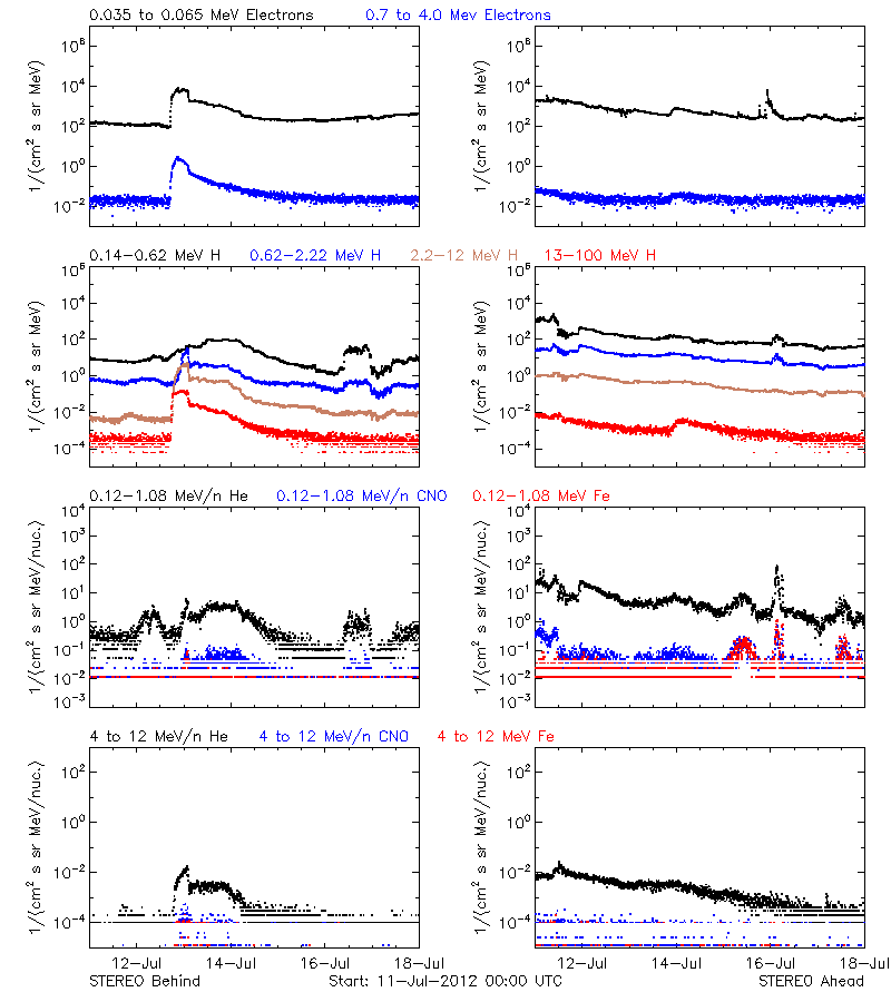 solar energetic particles