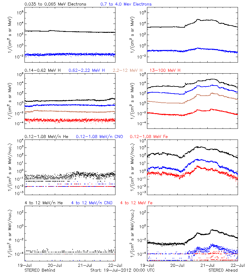 solar energetic particles