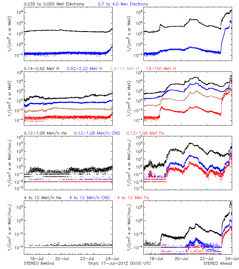 solar energetic particles