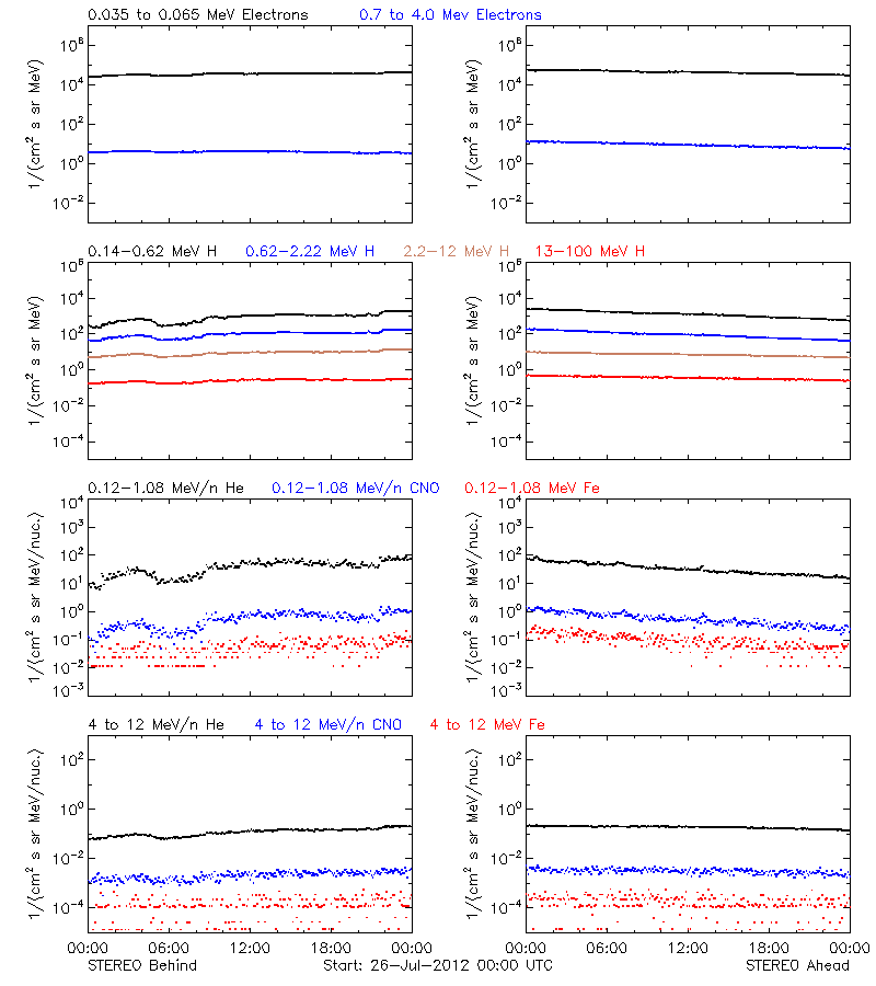 solar energetic particles