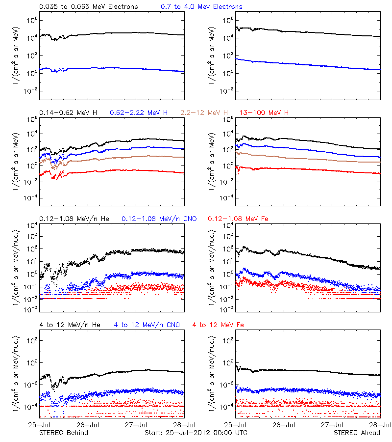 solar energetic particles