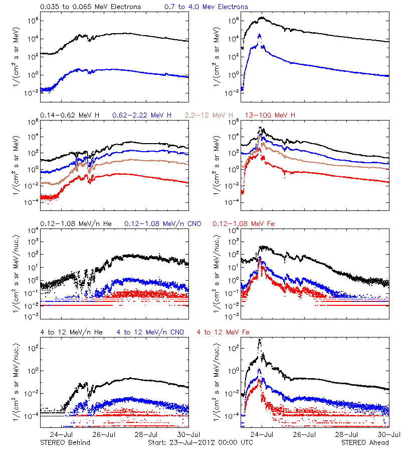 solar energetic particles