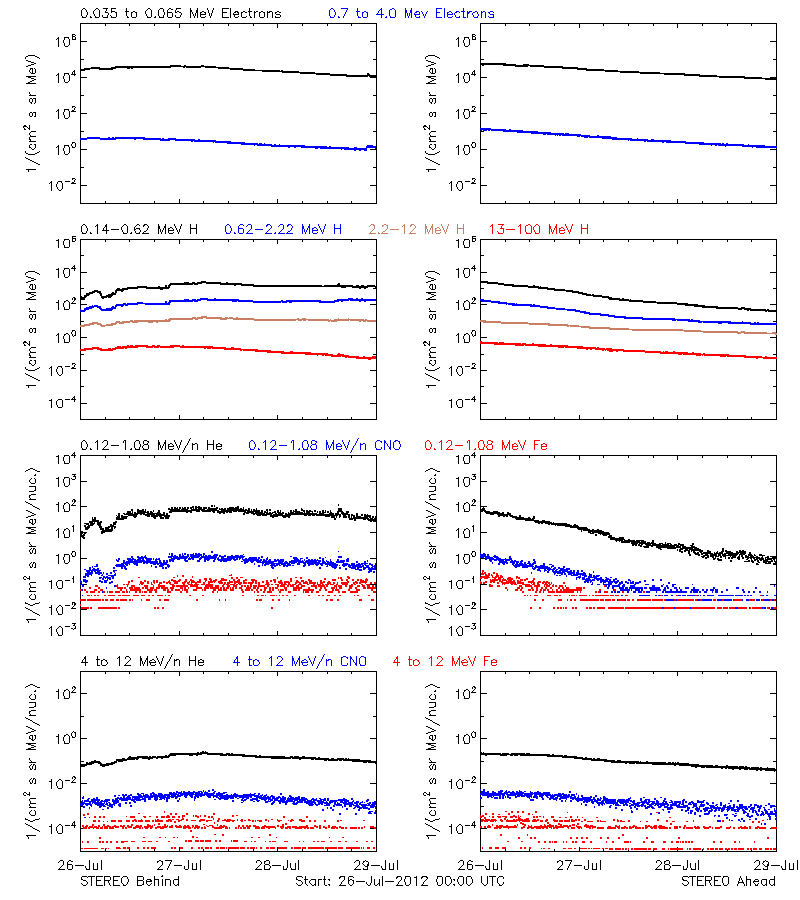 solar energetic particles