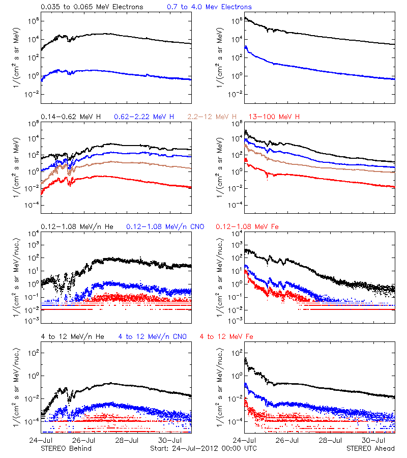 solar energetic particles