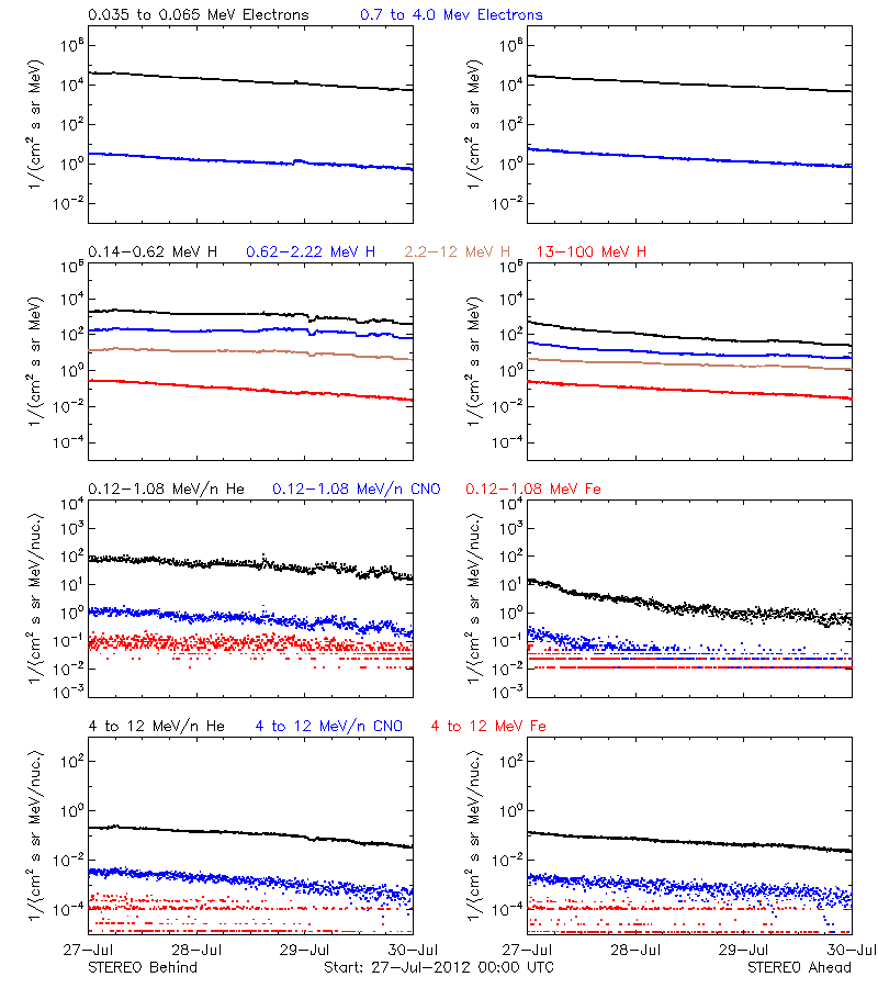 solar energetic particles