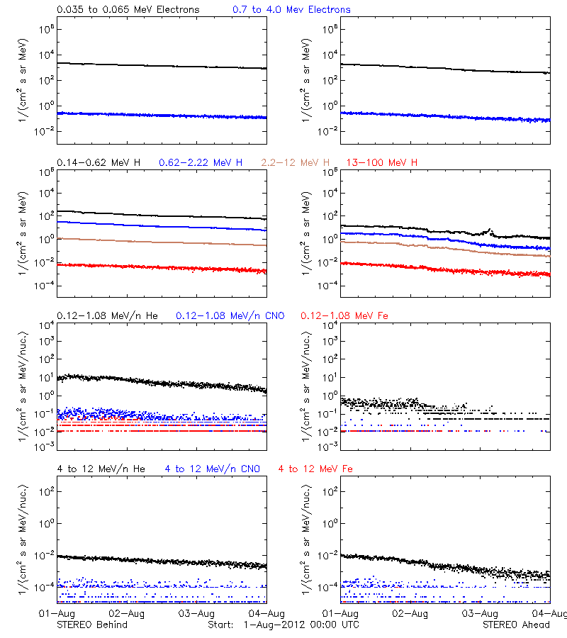 solar energetic particles