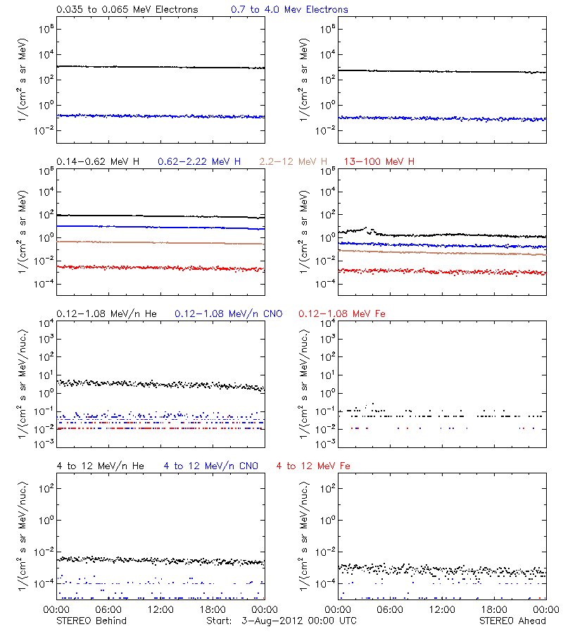 solar energetic particles