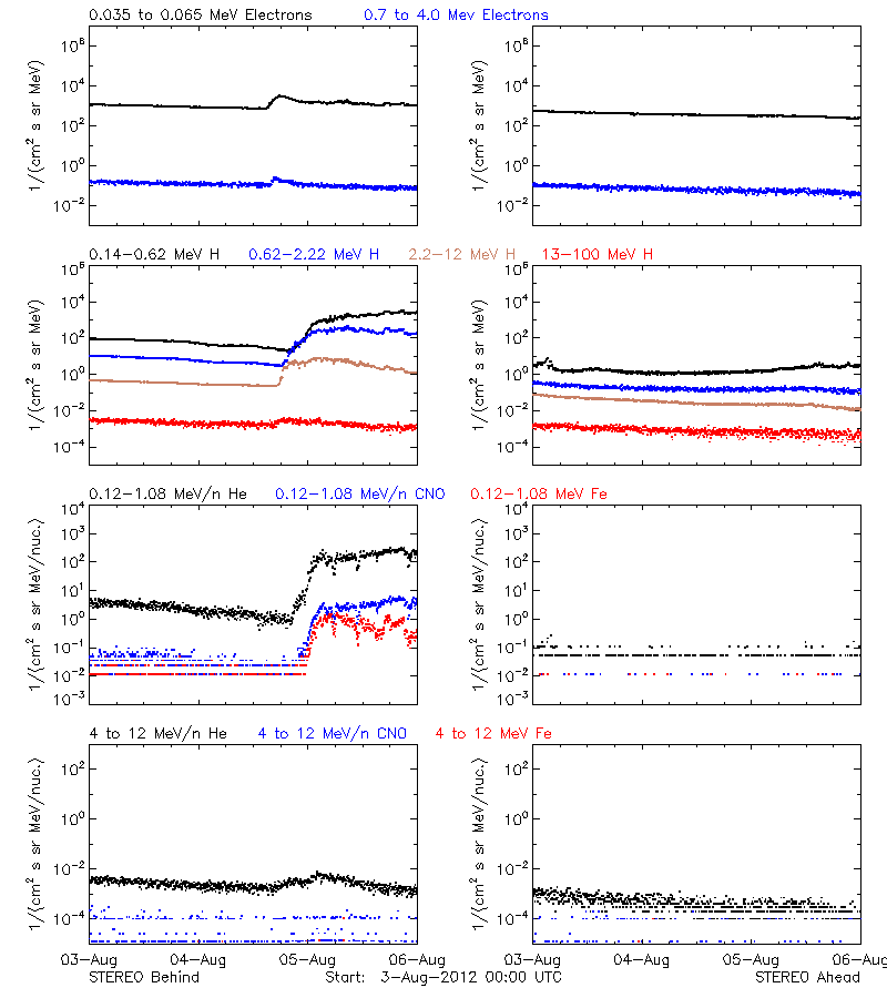 solar energetic particles