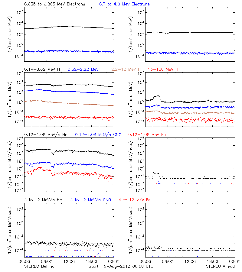 solar energetic particles