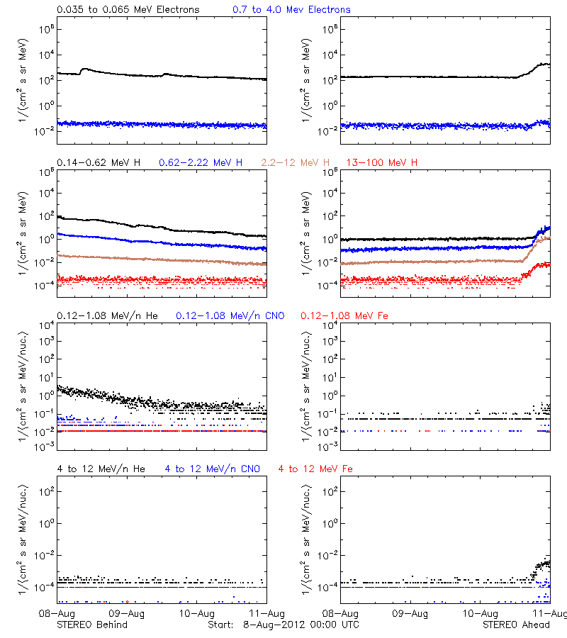 solar energetic particles