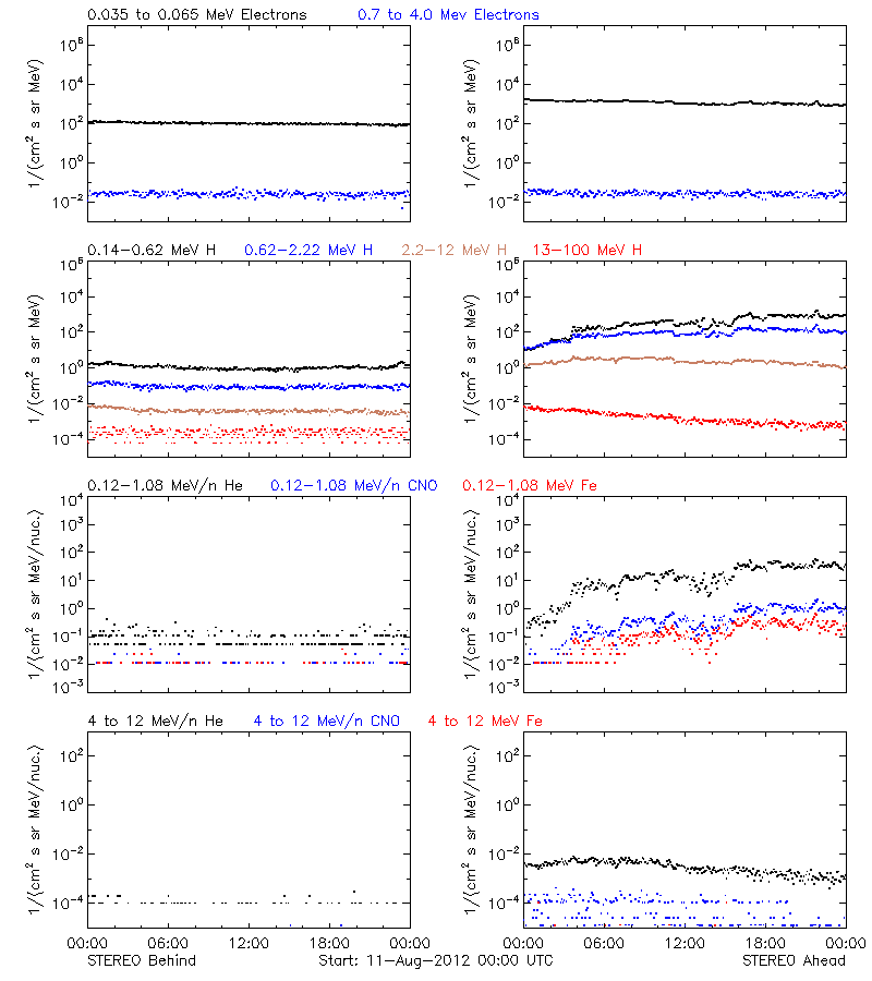 solar energetic particles