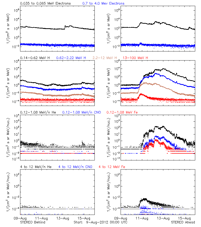 solar energetic particles