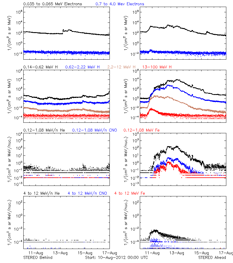 solar energetic particles