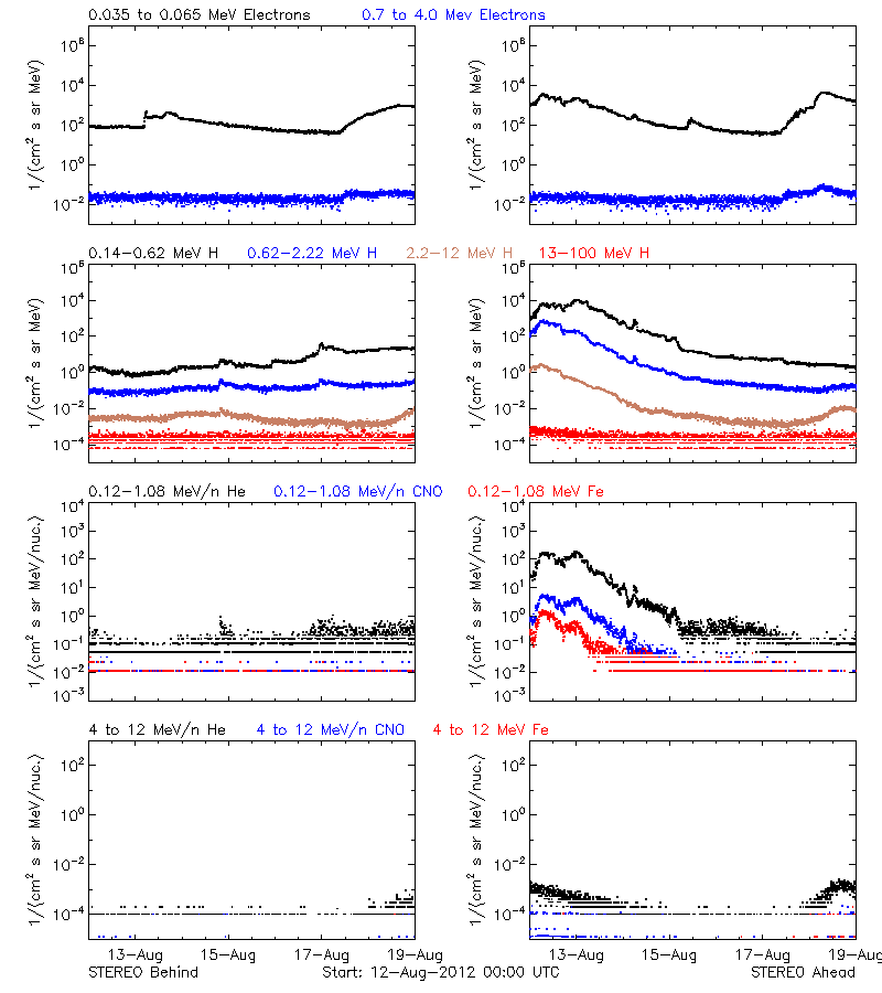 solar energetic particles