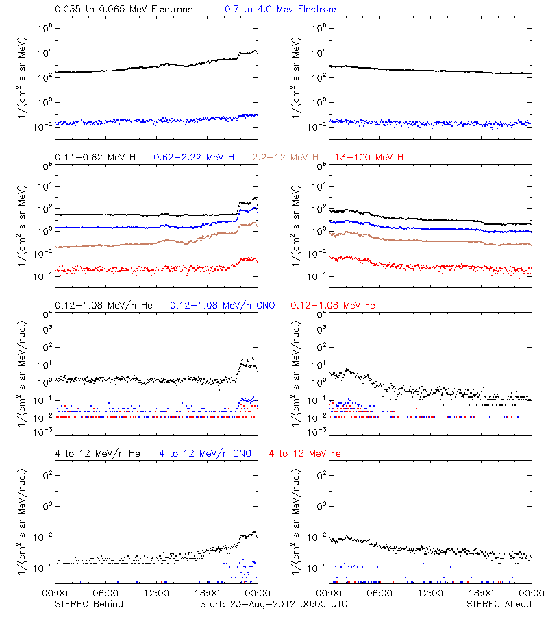 solar energetic particles