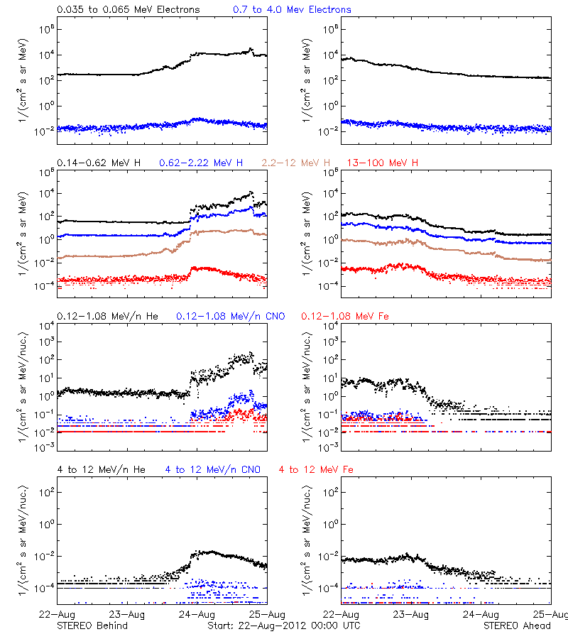 solar energetic particles