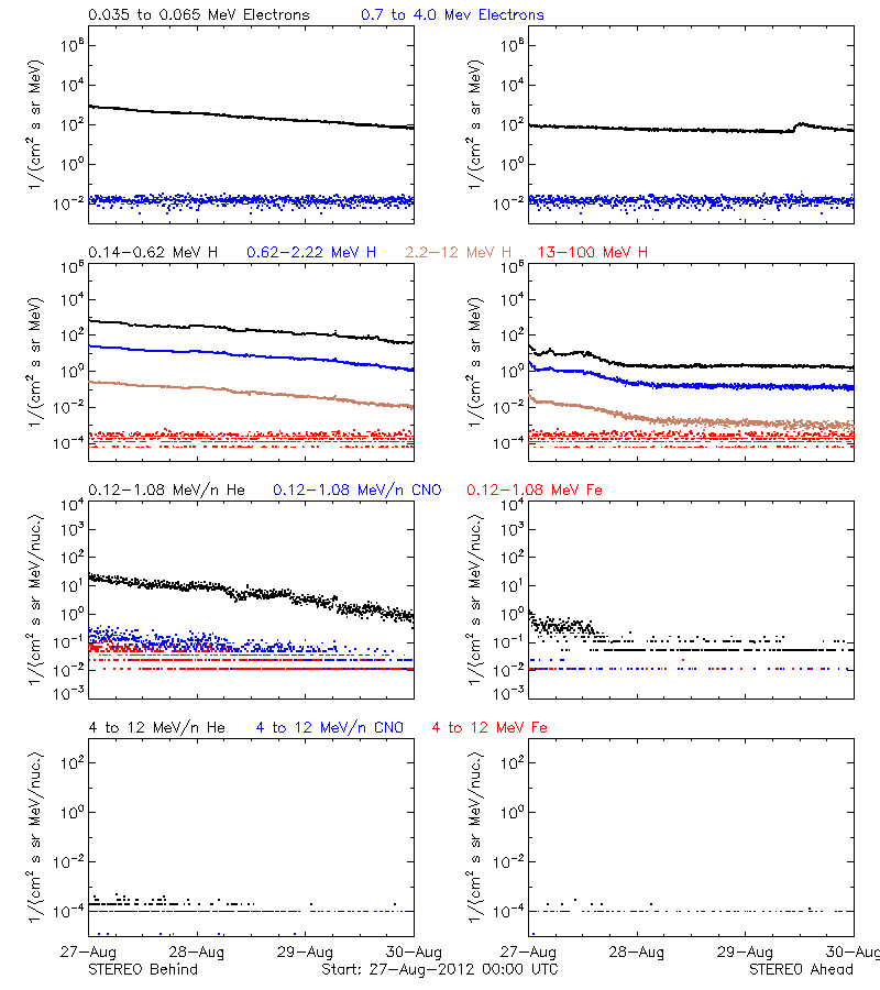 solar energetic particles