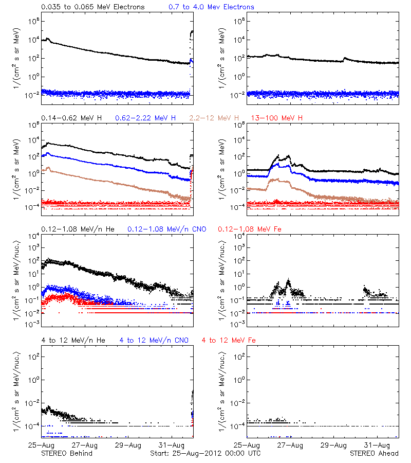 solar energetic particles