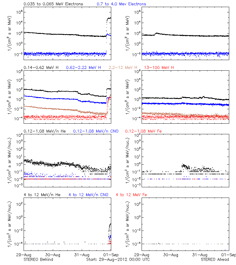 solar energetic particles