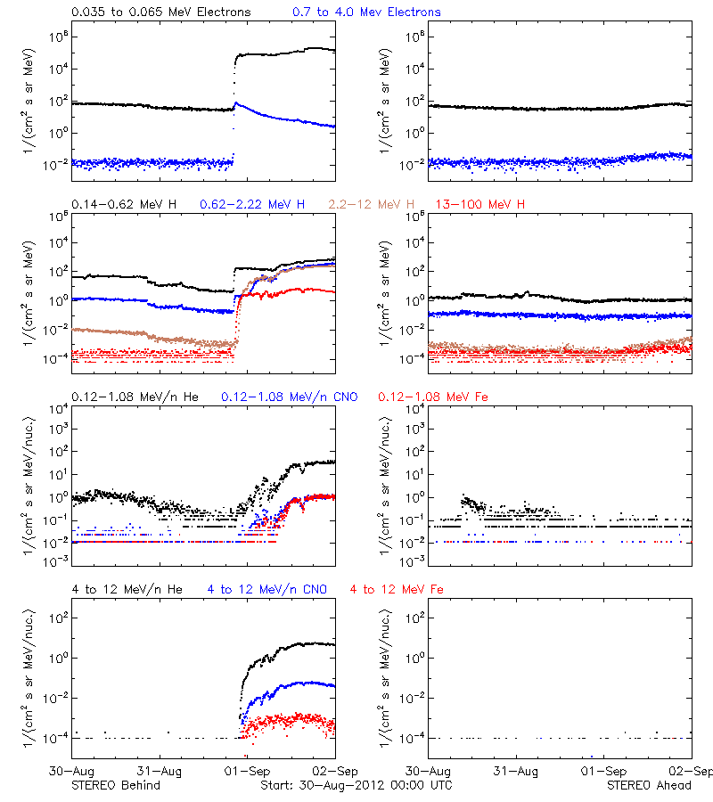 solar energetic particles