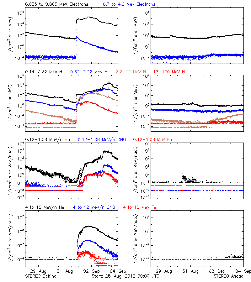 solar energetic particles