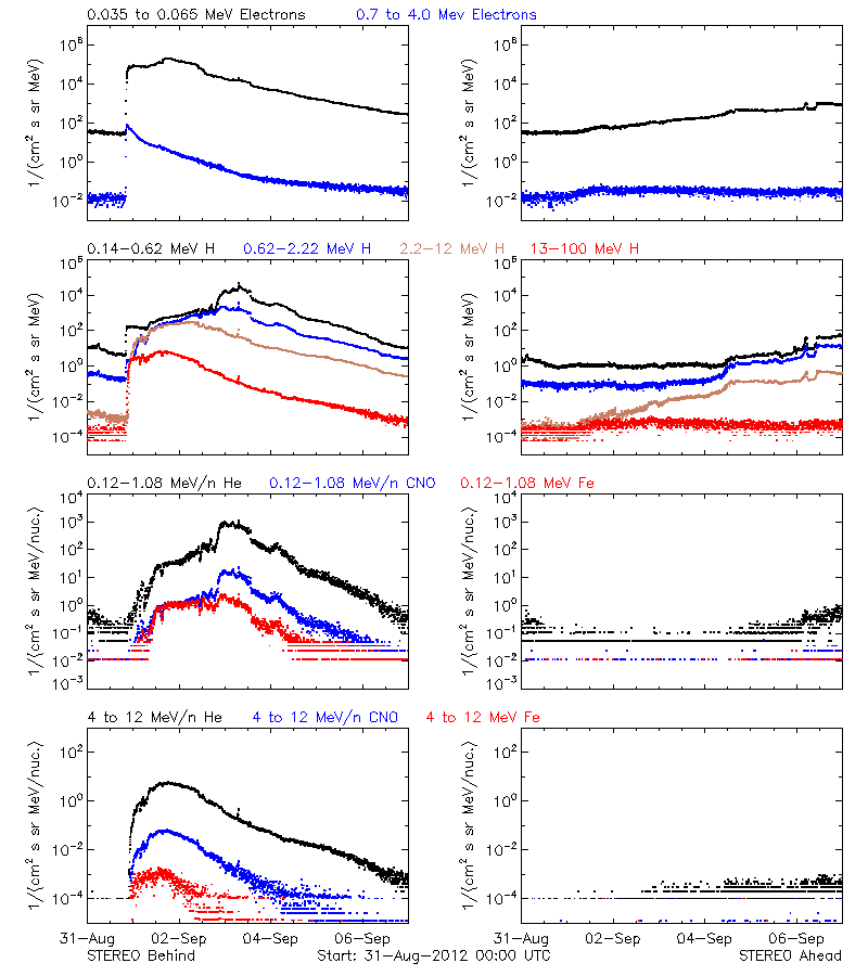 solar energetic particles