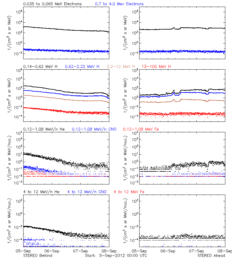 solar energetic particles