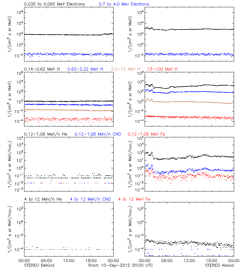 solar energetic particles