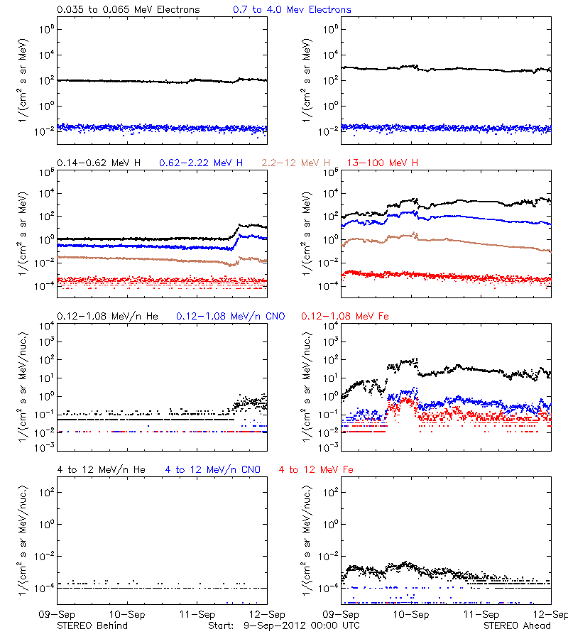 solar energetic particles